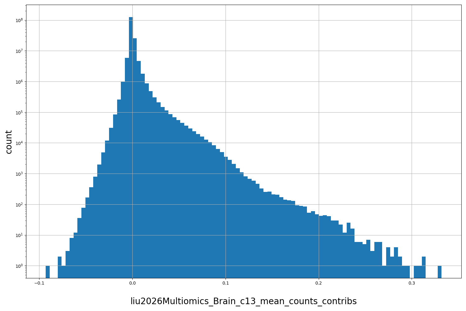 HISTOGRAM FOR liu2026Multiomics_Brain_c13_mean_counts_contribs
