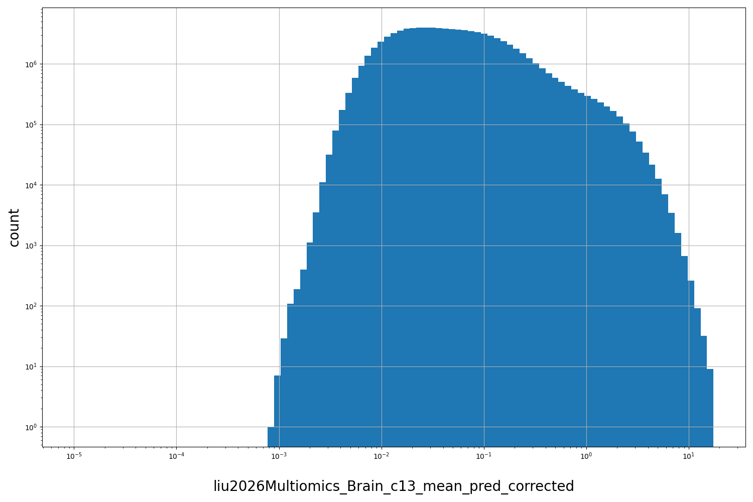 HISTOGRAM FOR liu2026Multiomics_Brain_c13_mean_pred_corrected
