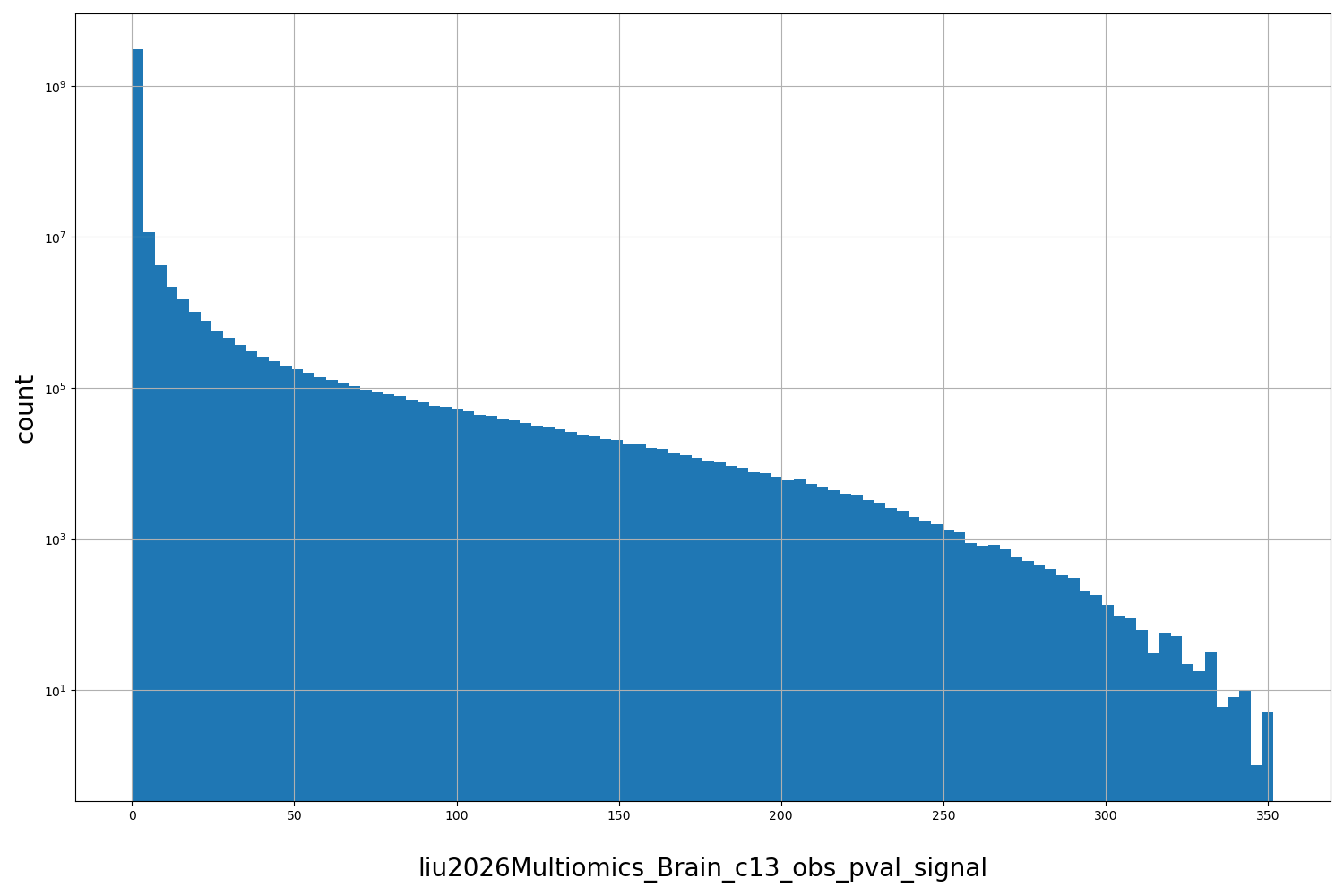 HISTOGRAM FOR liu2026Multiomics_Brain_c13_obs_pval_signal