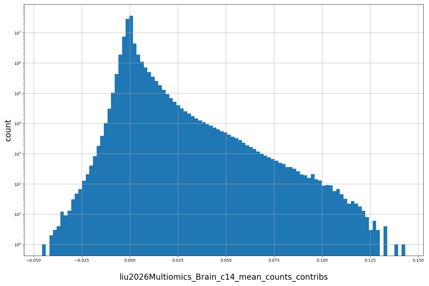 HISTOGRAM FOR liu2026Multiomics_Brain_c14_mean_counts_contribs