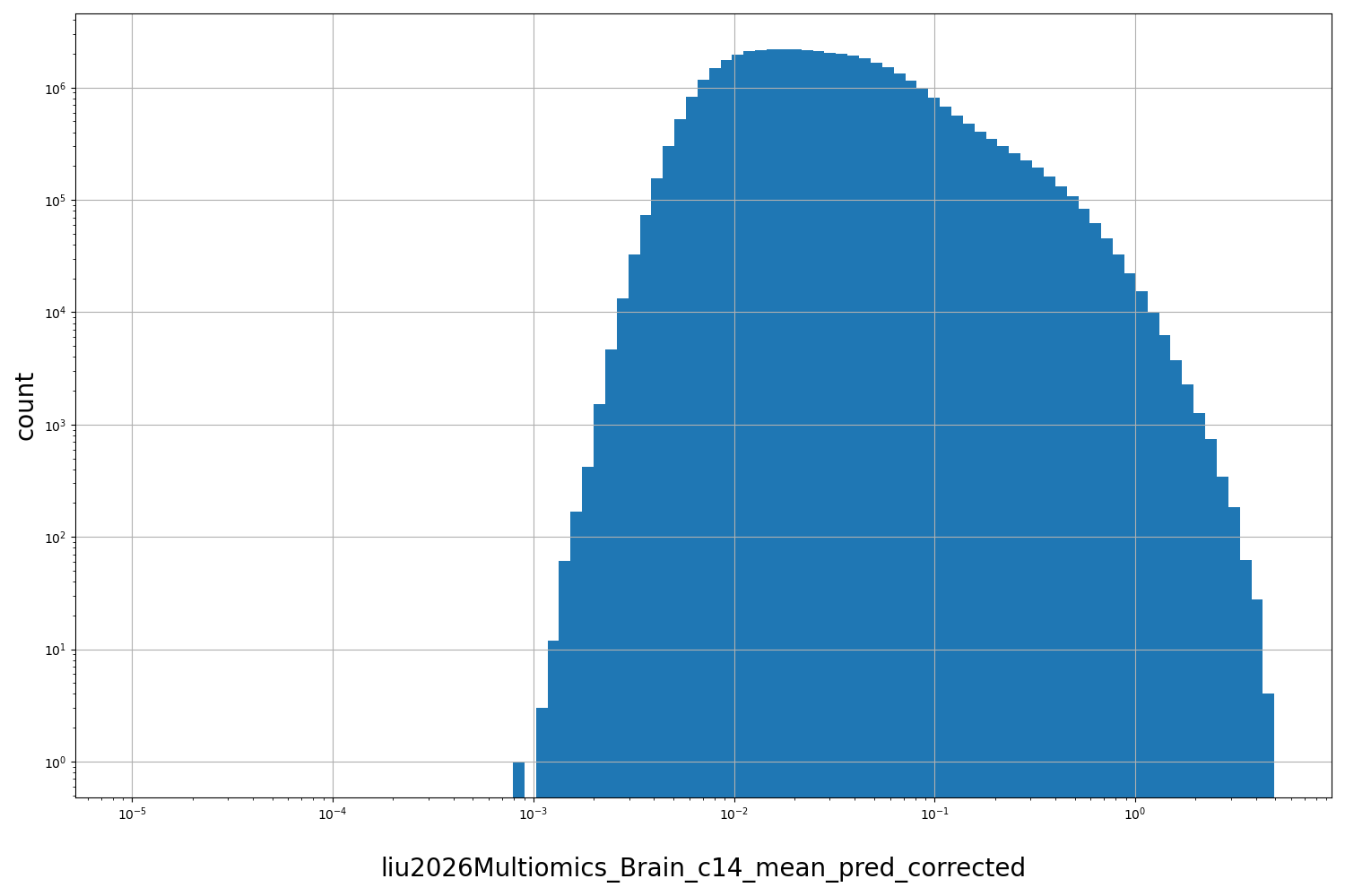 HISTOGRAM FOR liu2026Multiomics_Brain_c14_mean_pred_corrected
