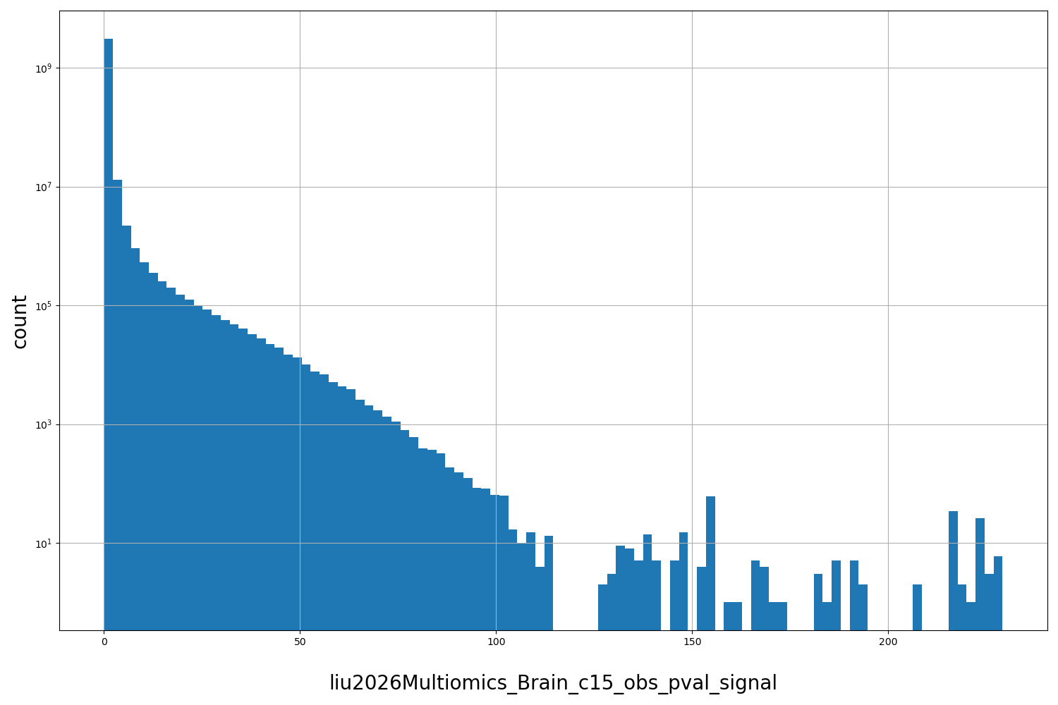 HISTOGRAM FOR liu2026Multiomics_Brain_c15_obs_pval_signal