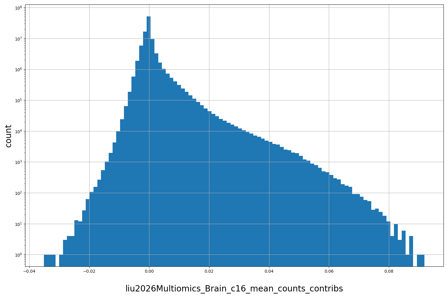 HISTOGRAM FOR liu2026Multiomics_Brain_c16_mean_counts_contribs