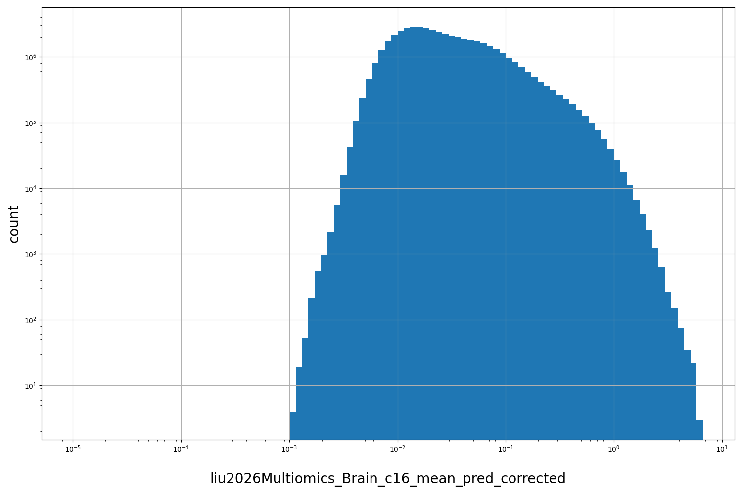 HISTOGRAM FOR liu2026Multiomics_Brain_c16_mean_pred_corrected