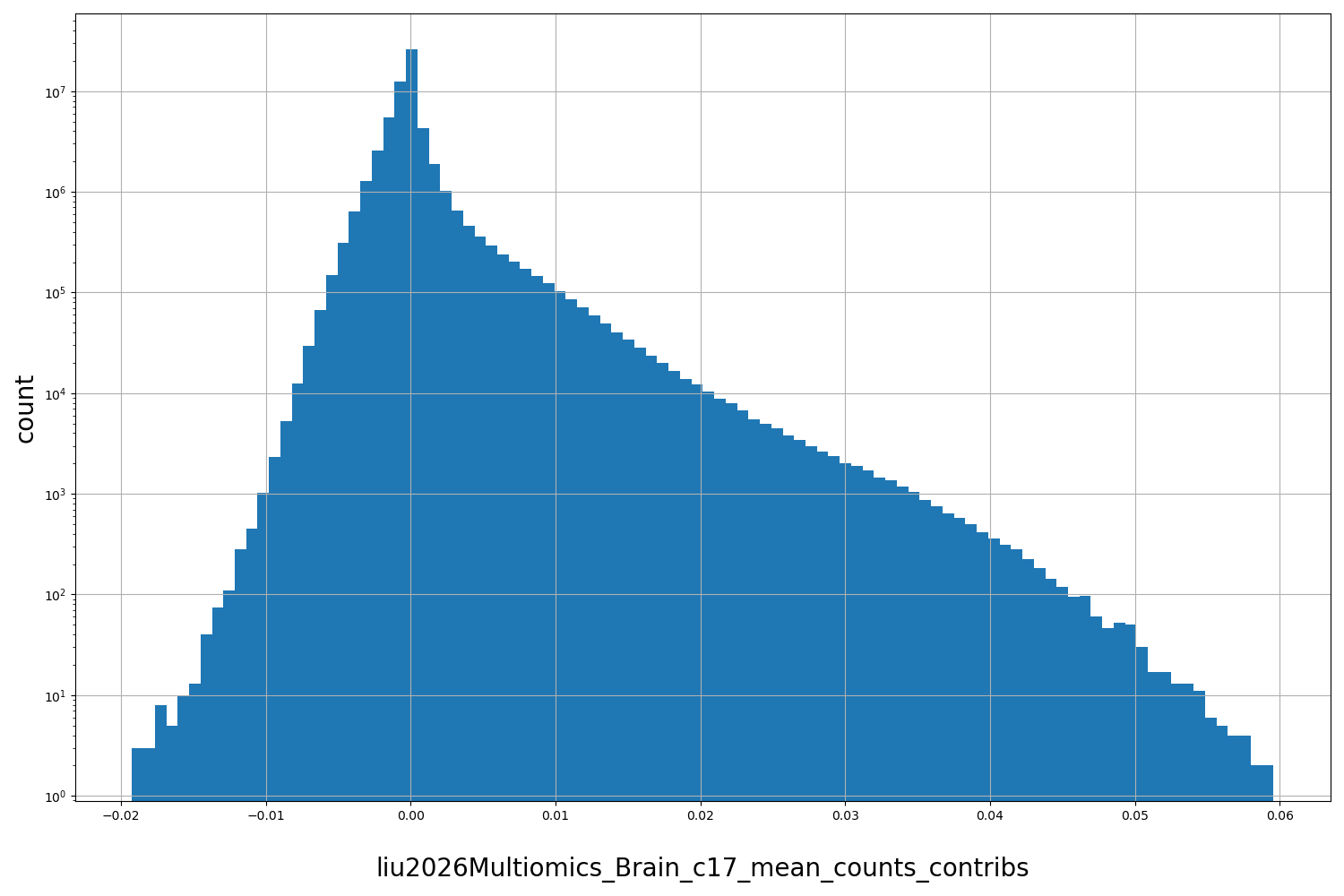 HISTOGRAM FOR liu2026Multiomics_Brain_c17_mean_counts_contribs
