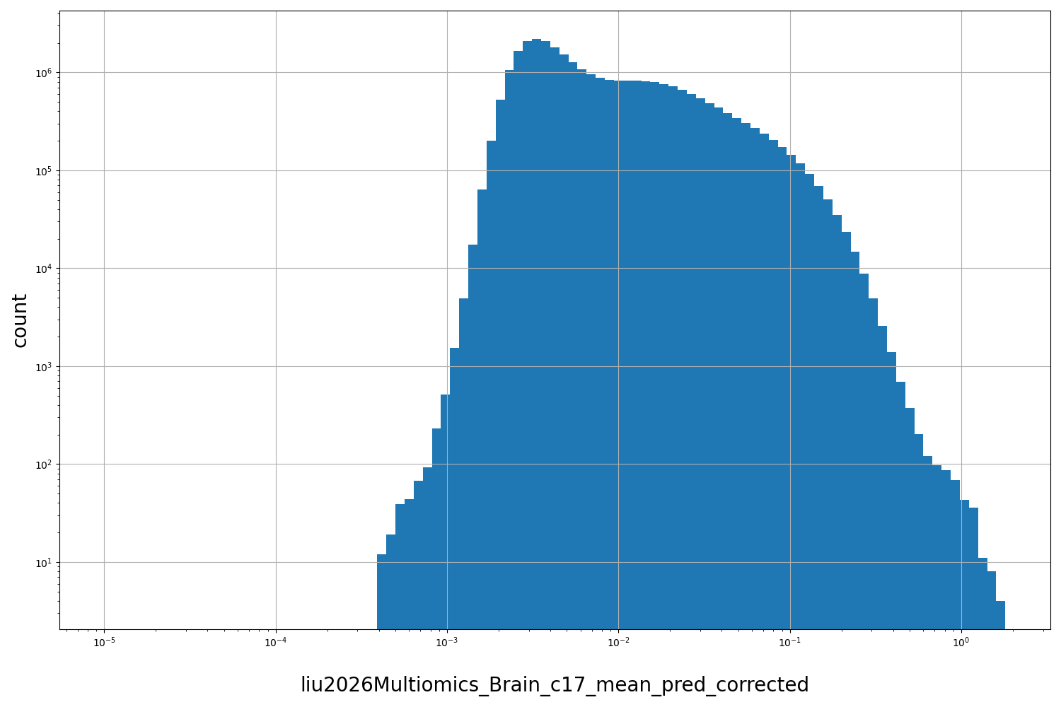 HISTOGRAM FOR liu2026Multiomics_Brain_c17_mean_pred_corrected