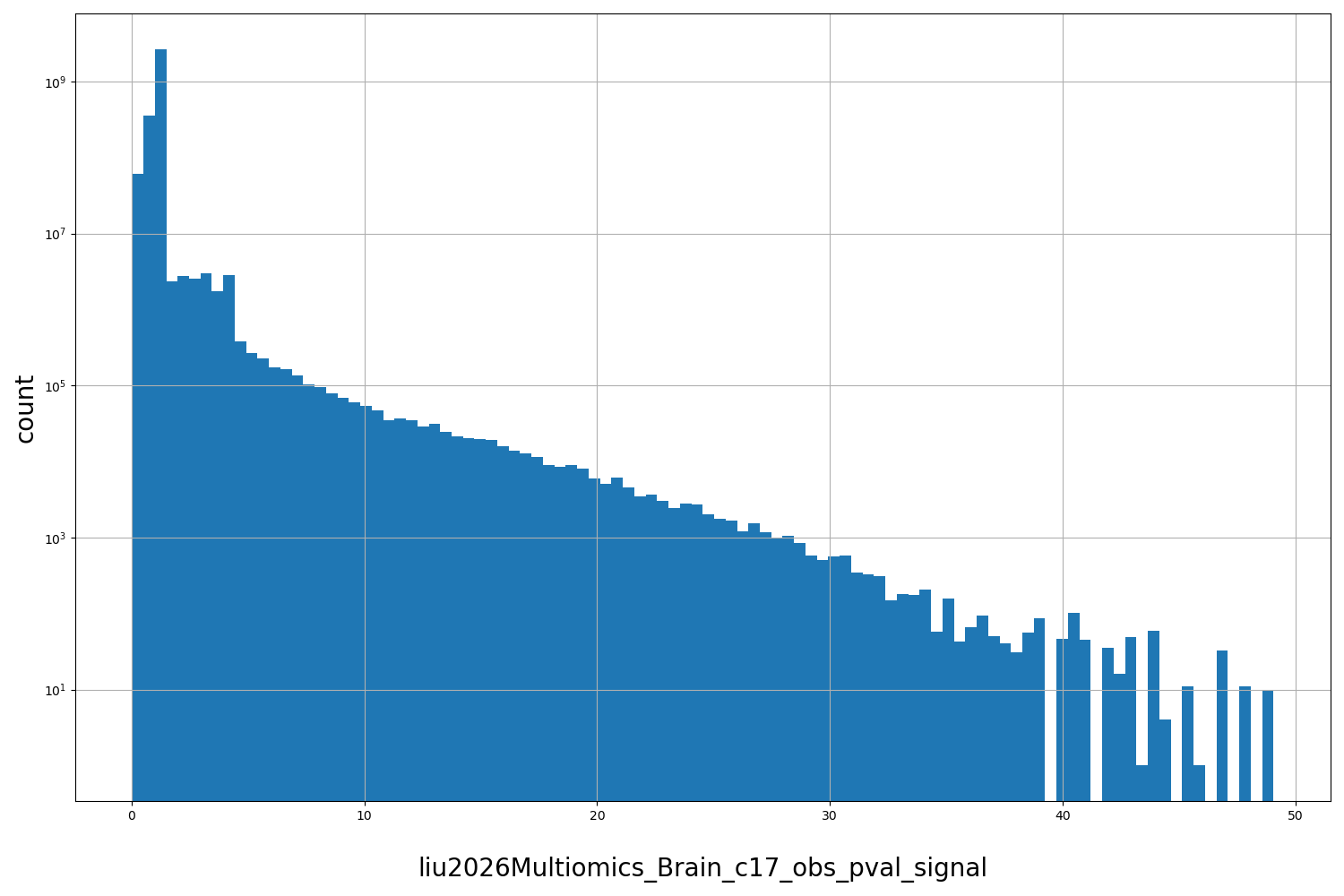 HISTOGRAM FOR liu2026Multiomics_Brain_c17_obs_pval_signal