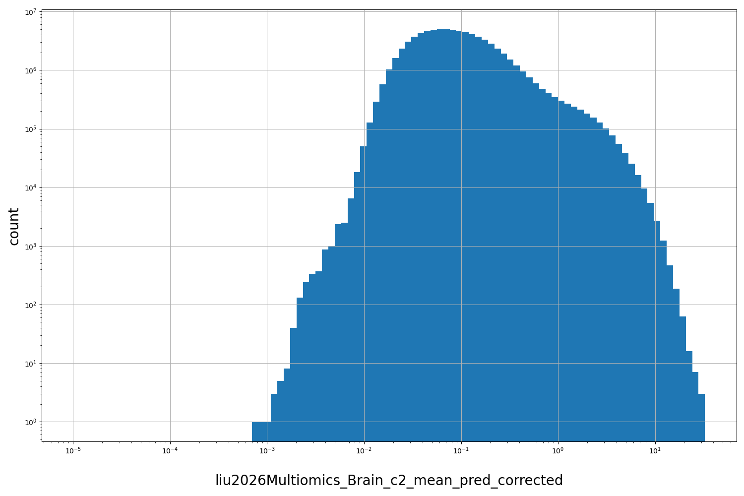 HISTOGRAM FOR liu2026Multiomics_Brain_c2_mean_pred_corrected