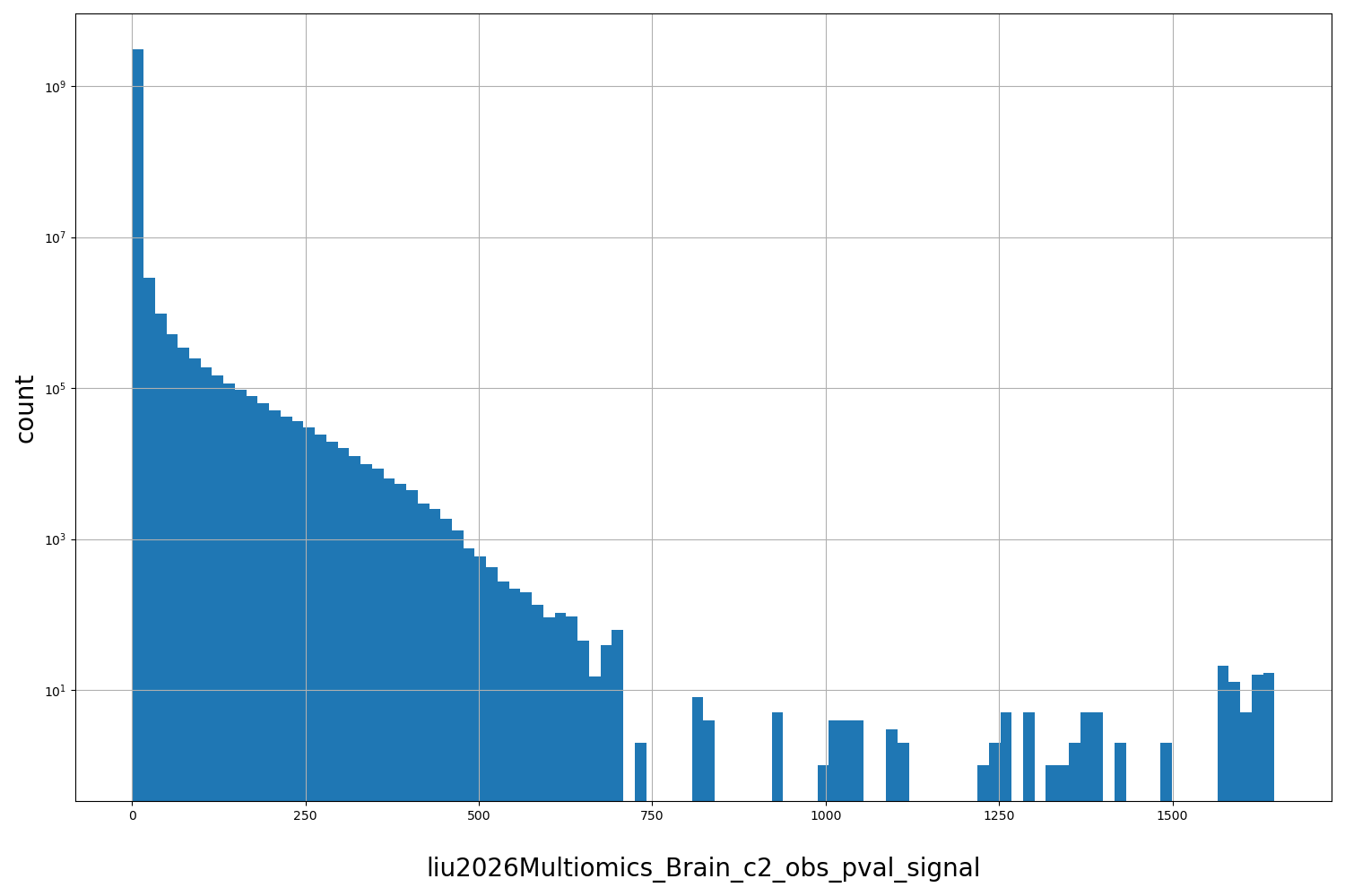 HISTOGRAM FOR liu2026Multiomics_Brain_c2_obs_pval_signal