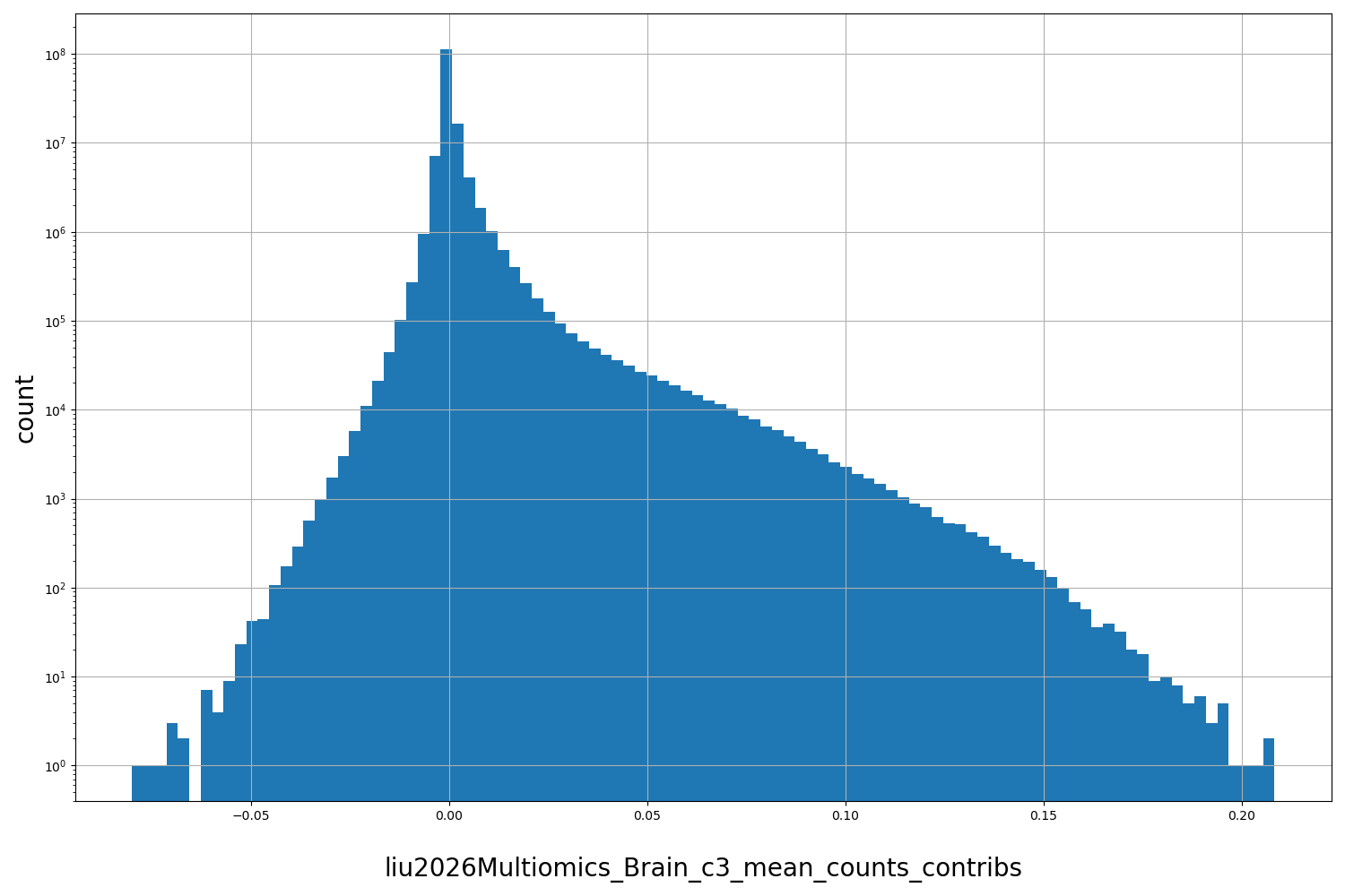 HISTOGRAM FOR liu2026Multiomics_Brain_c3_mean_counts_contribs