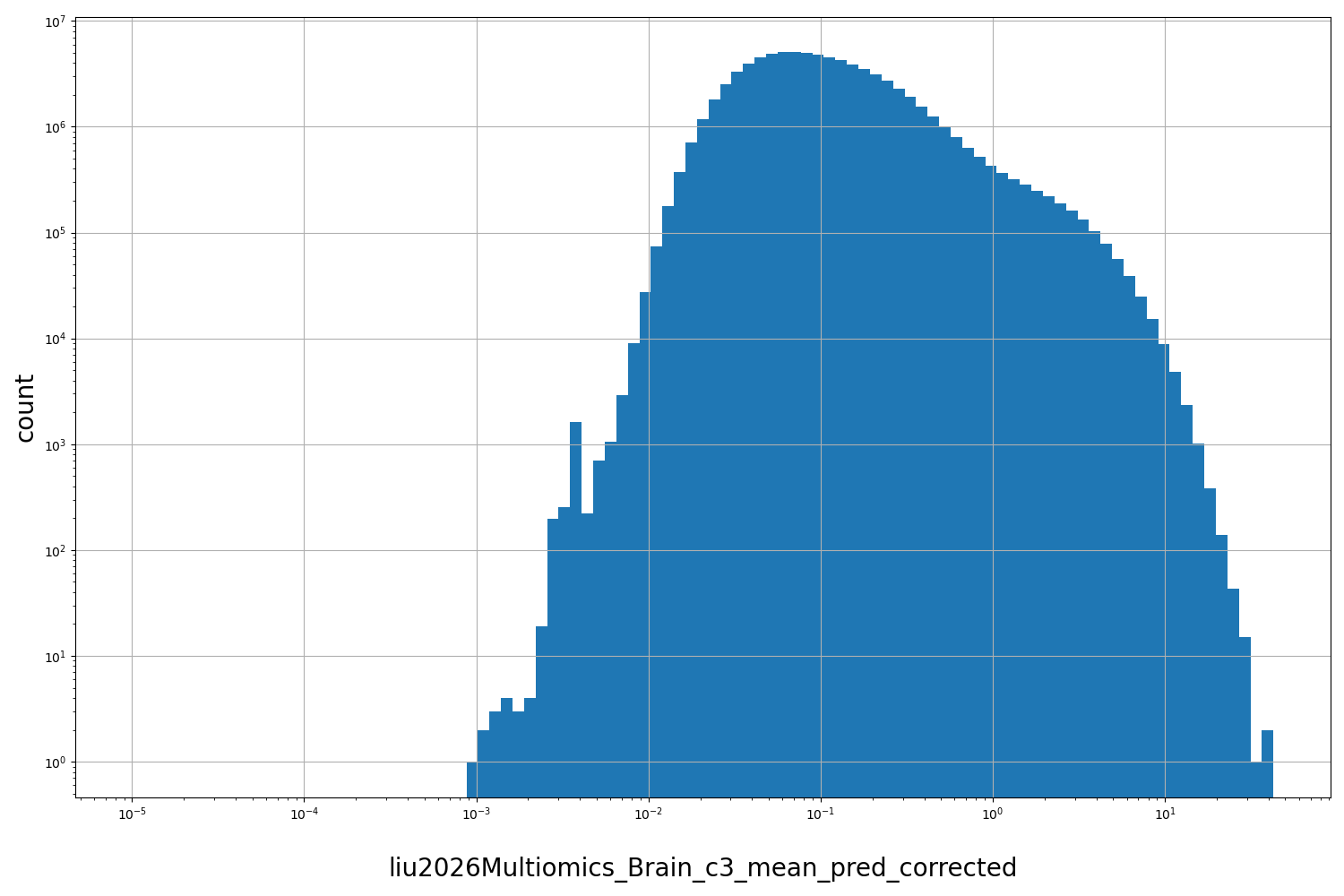 HISTOGRAM FOR liu2026Multiomics_Brain_c3_mean_pred_corrected