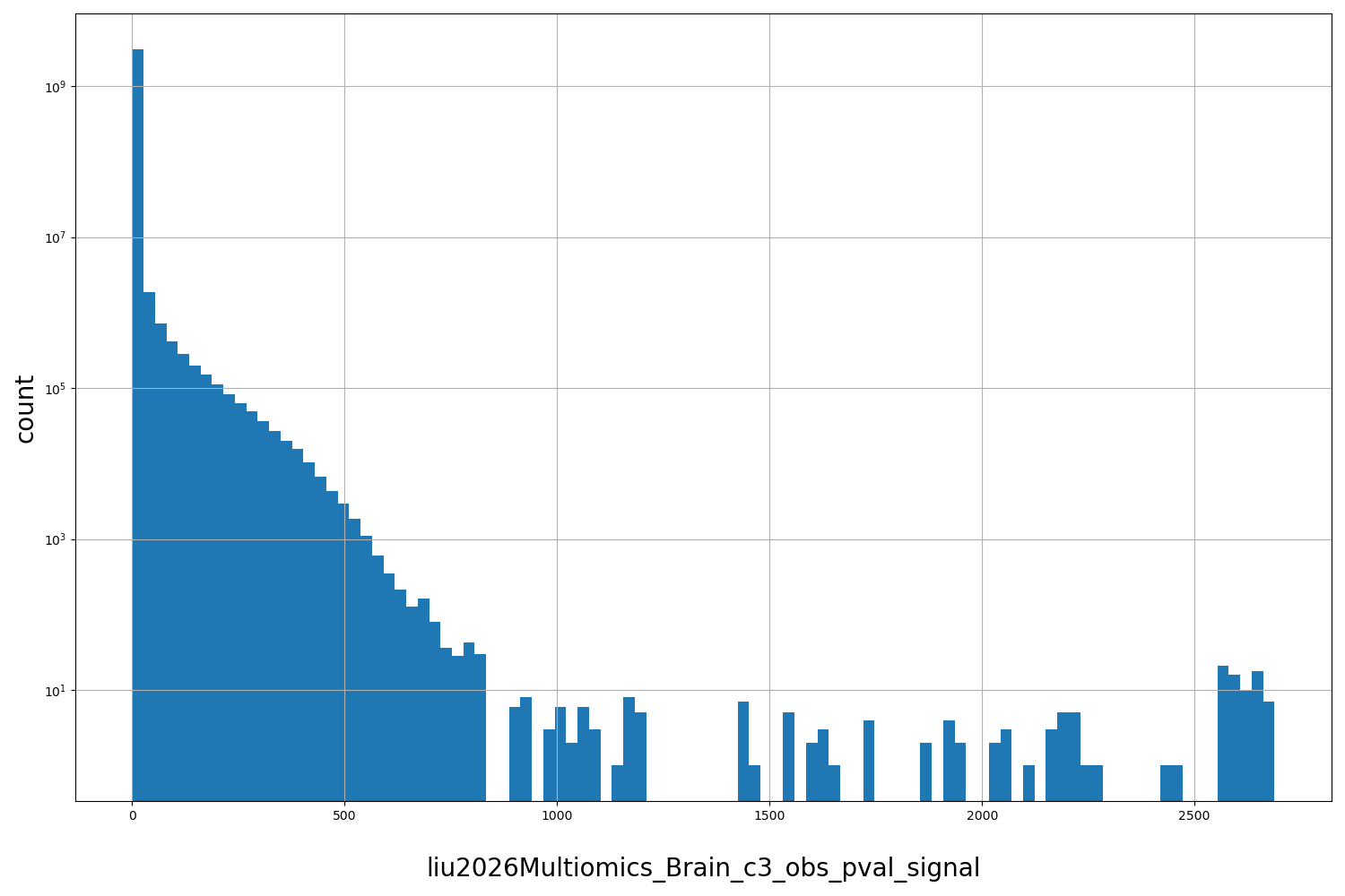 HISTOGRAM FOR liu2026Multiomics_Brain_c3_obs_pval_signal
