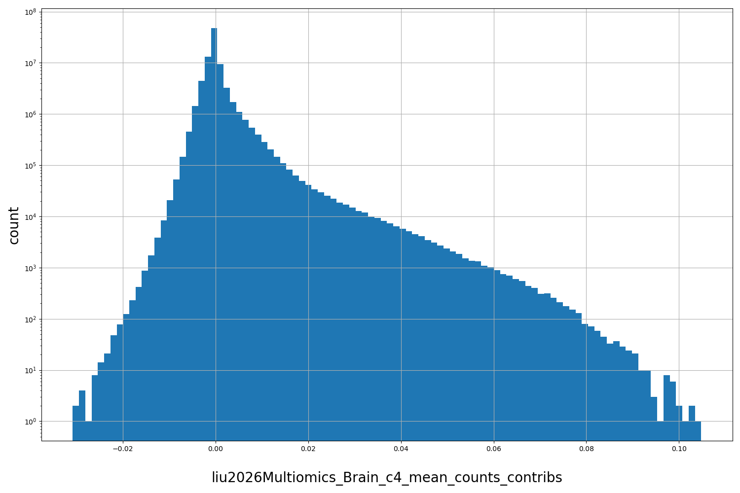 HISTOGRAM FOR liu2026Multiomics_Brain_c4_mean_counts_contribs