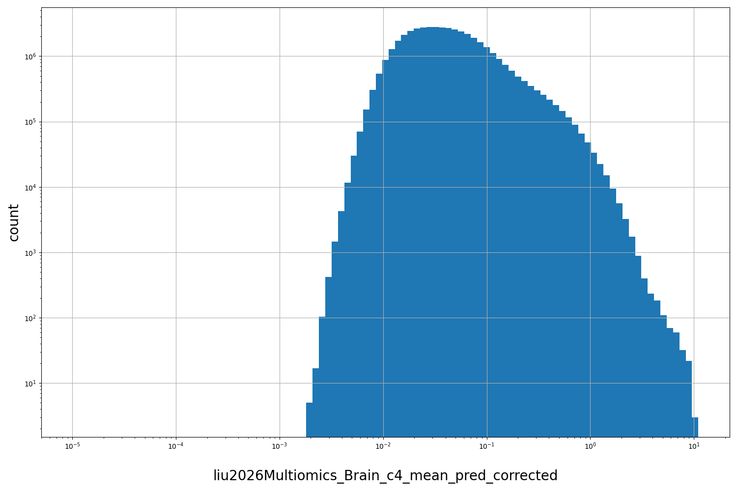 HISTOGRAM FOR liu2026Multiomics_Brain_c4_mean_pred_corrected