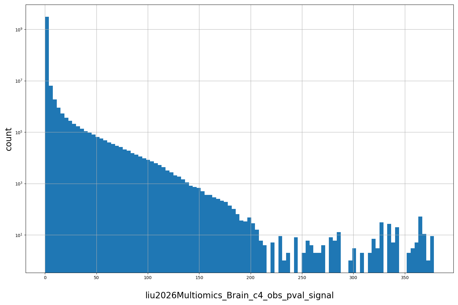 HISTOGRAM FOR liu2026Multiomics_Brain_c4_obs_pval_signal