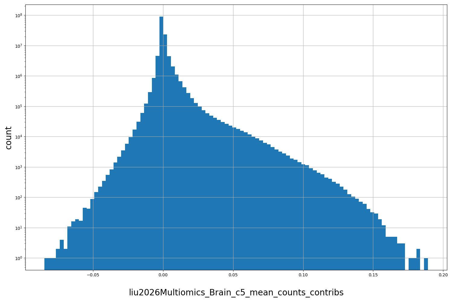 HISTOGRAM FOR liu2026Multiomics_Brain_c5_mean_counts_contribs