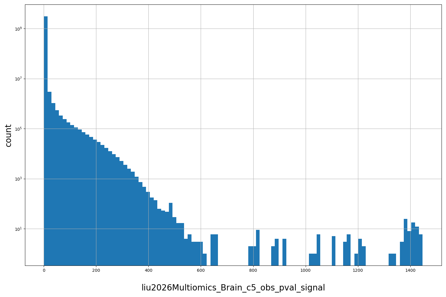 HISTOGRAM FOR liu2026Multiomics_Brain_c5_obs_pval_signal