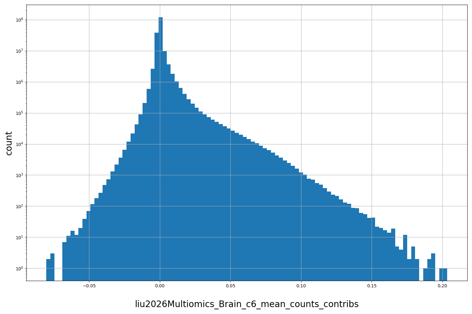 HISTOGRAM FOR liu2026Multiomics_Brain_c6_mean_counts_contribs