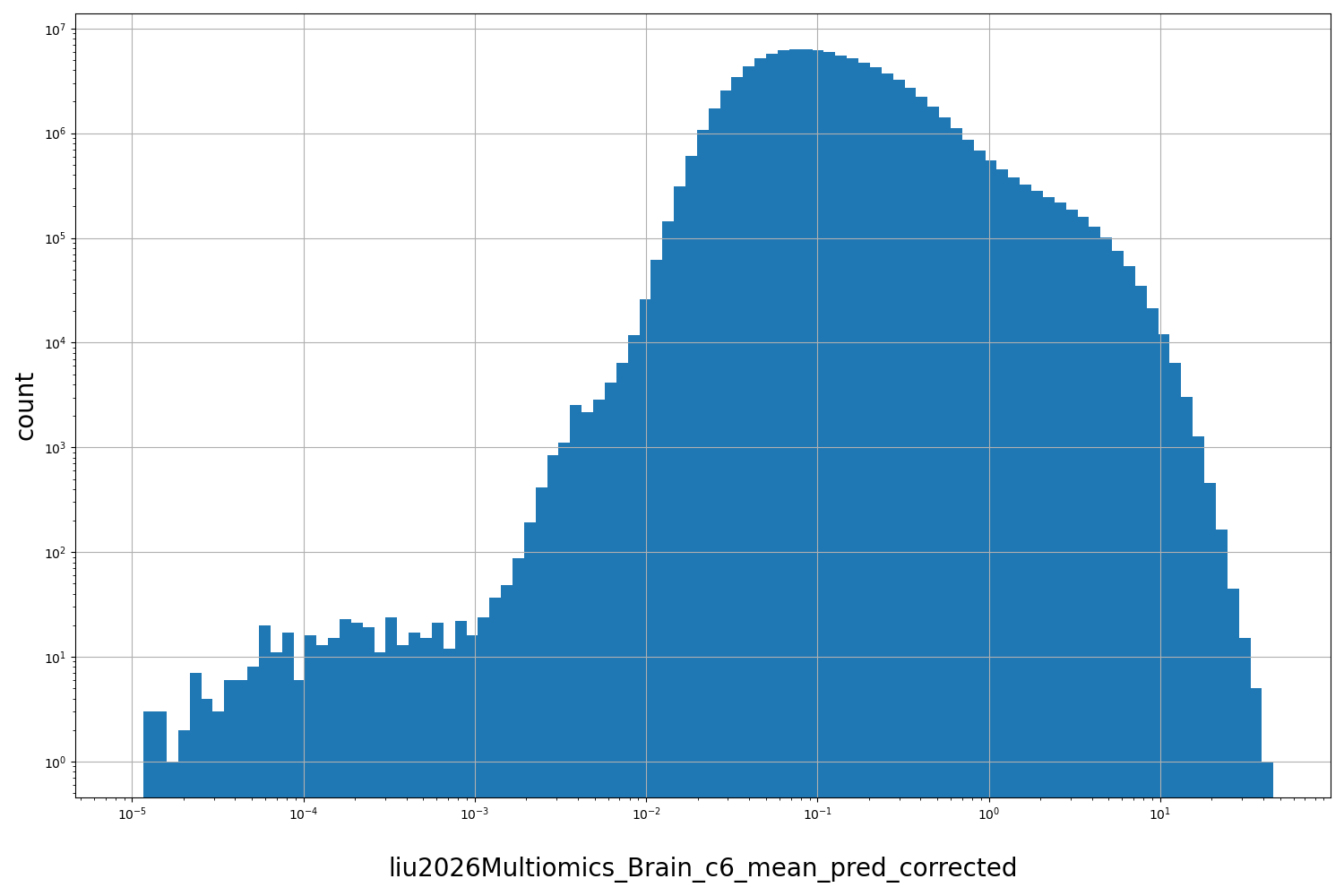 HISTOGRAM FOR liu2026Multiomics_Brain_c6_mean_pred_corrected