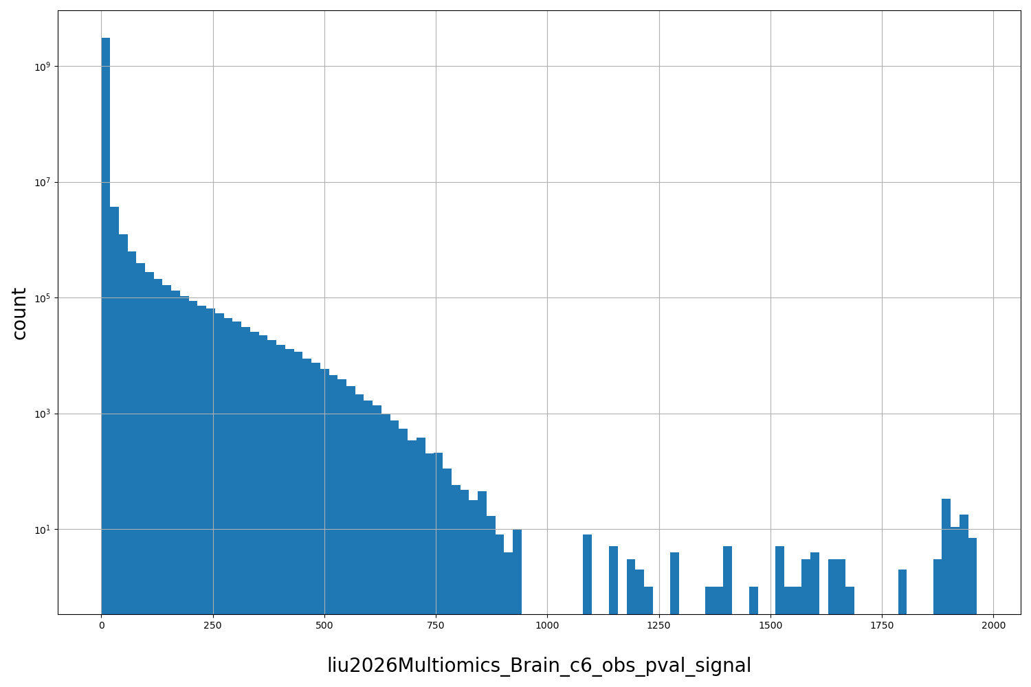 HISTOGRAM FOR liu2026Multiomics_Brain_c6_obs_pval_signal