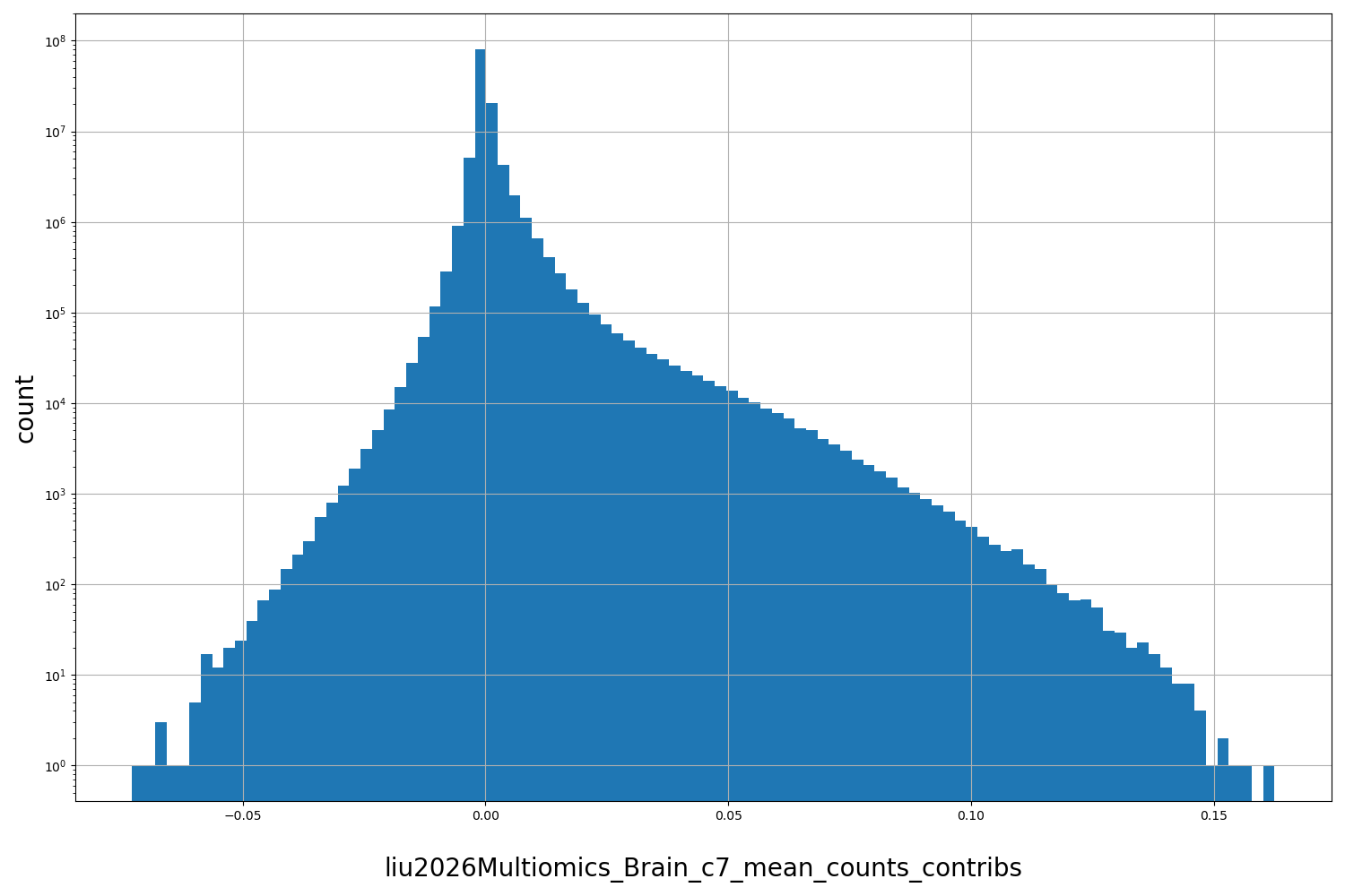HISTOGRAM FOR liu2026Multiomics_Brain_c7_mean_counts_contribs