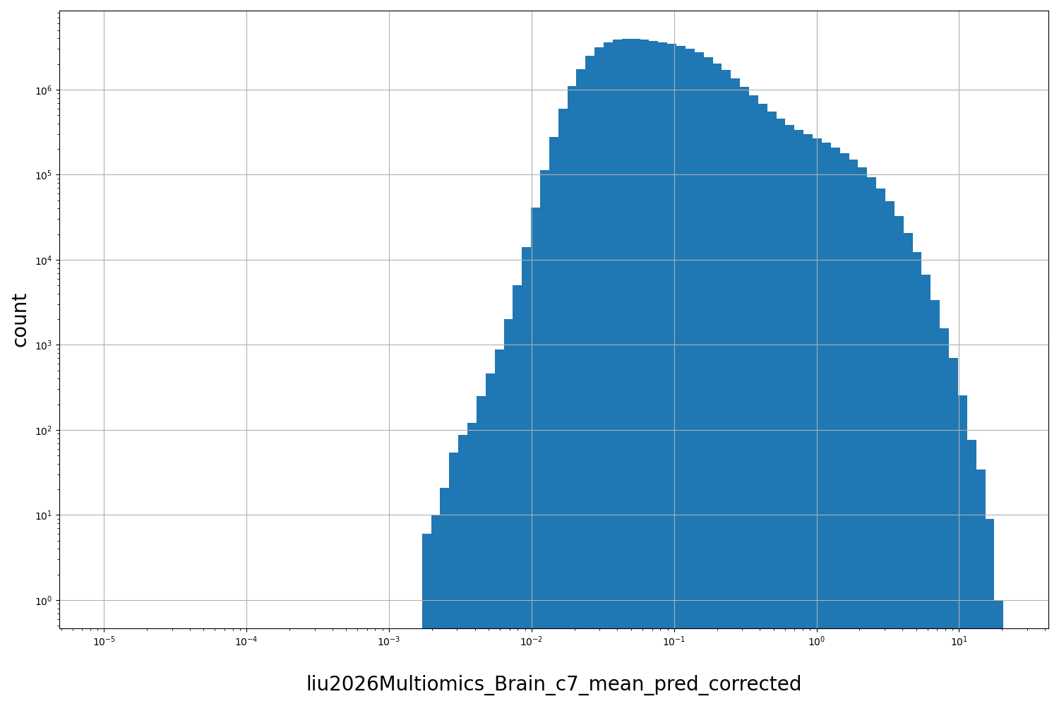 HISTOGRAM FOR liu2026Multiomics_Brain_c7_mean_pred_corrected