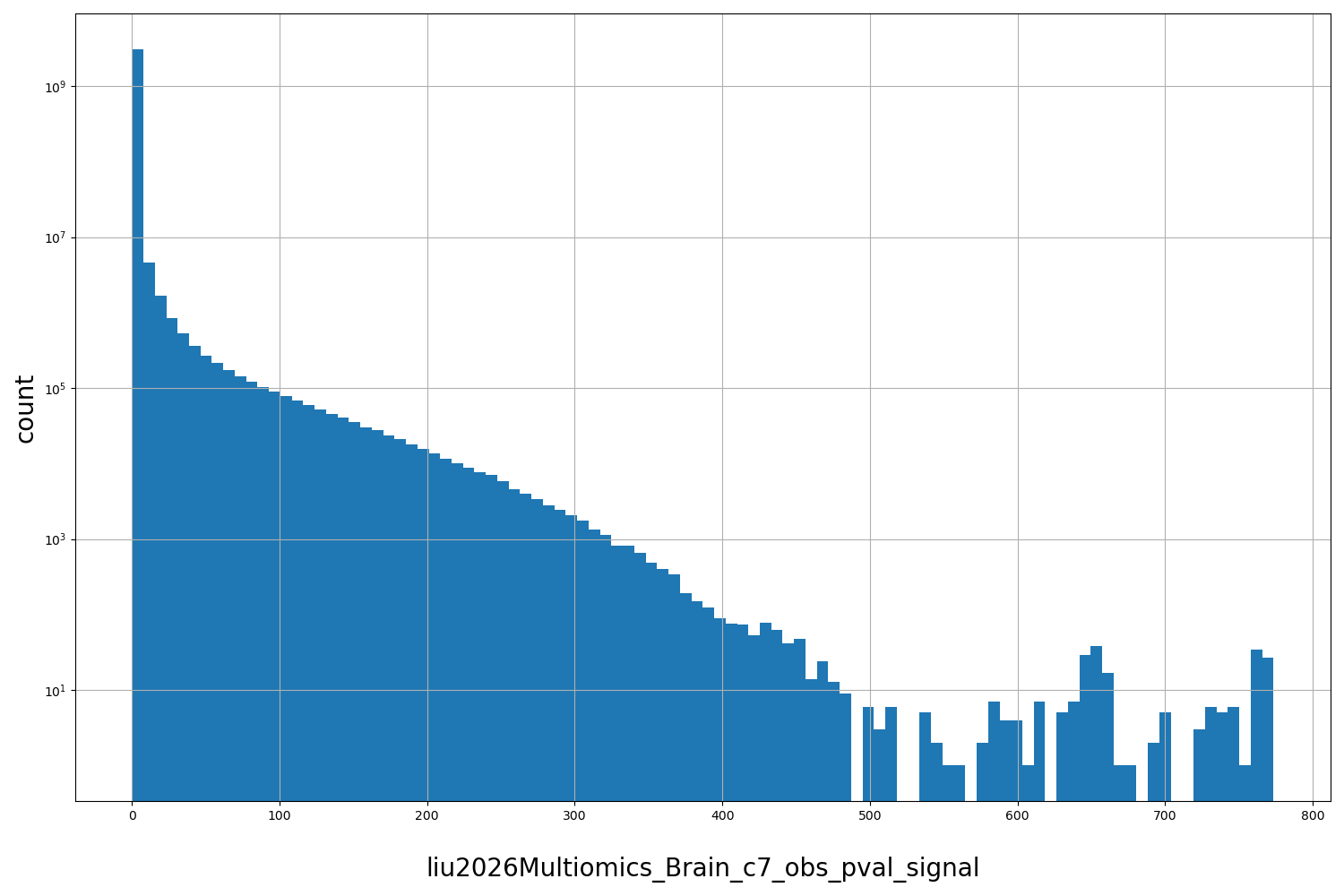 HISTOGRAM FOR liu2026Multiomics_Brain_c7_obs_pval_signal