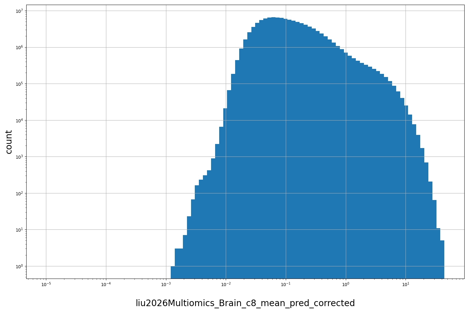 HISTOGRAM FOR liu2026Multiomics_Brain_c8_mean_pred_corrected