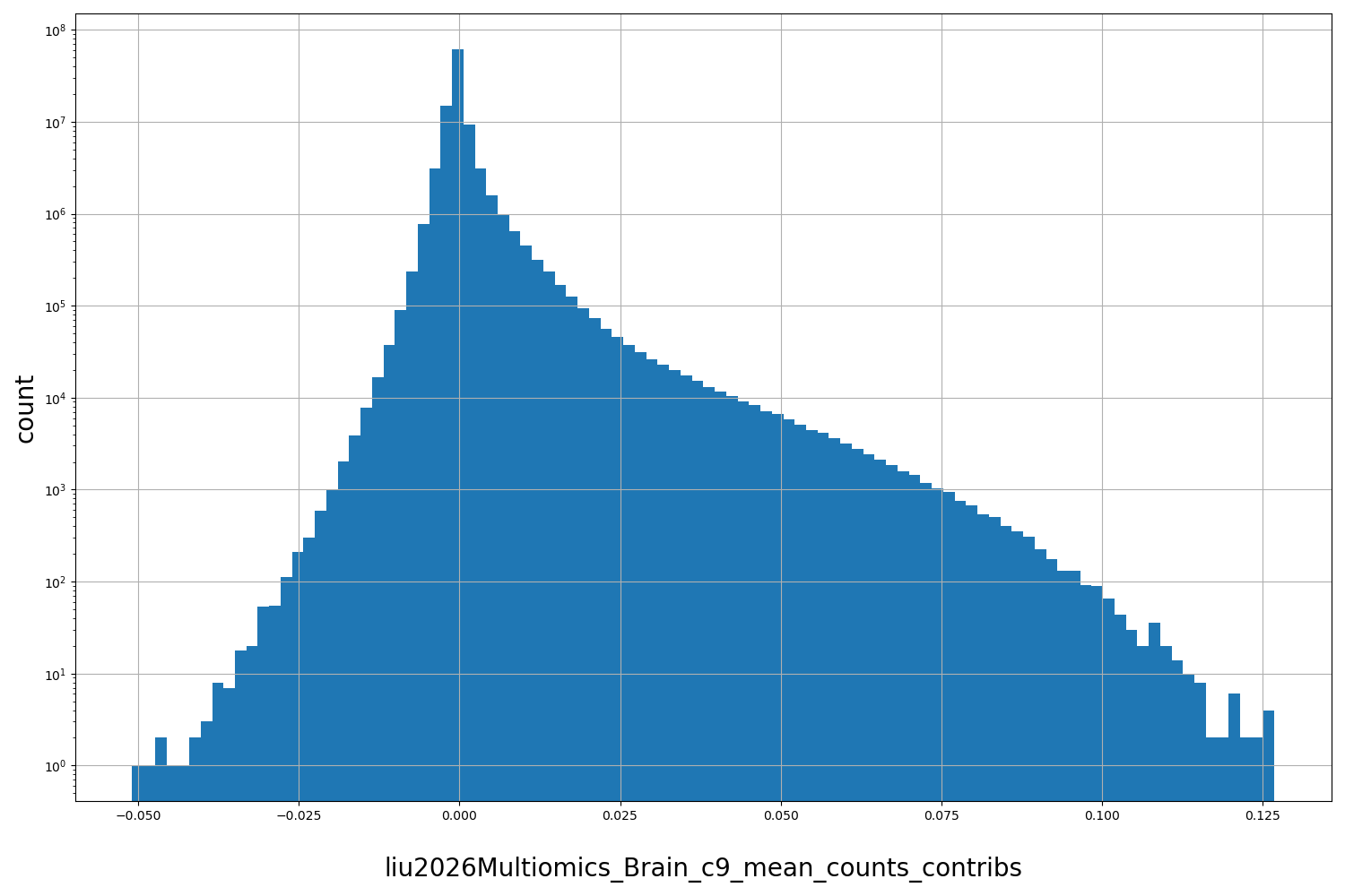 HISTOGRAM FOR liu2026Multiomics_Brain_c9_mean_counts_contribs