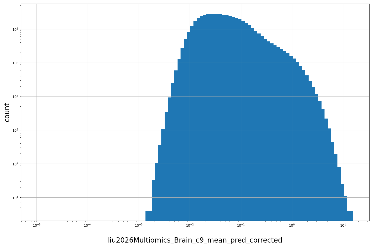 HISTOGRAM FOR liu2026Multiomics_Brain_c9_mean_pred_corrected
