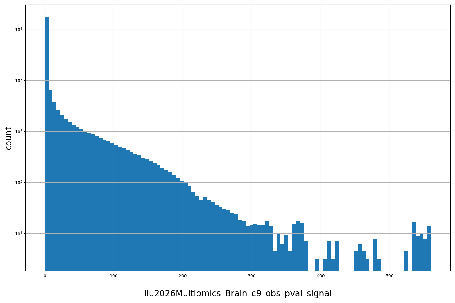 HISTOGRAM FOR liu2026Multiomics_Brain_c9_obs_pval_signal