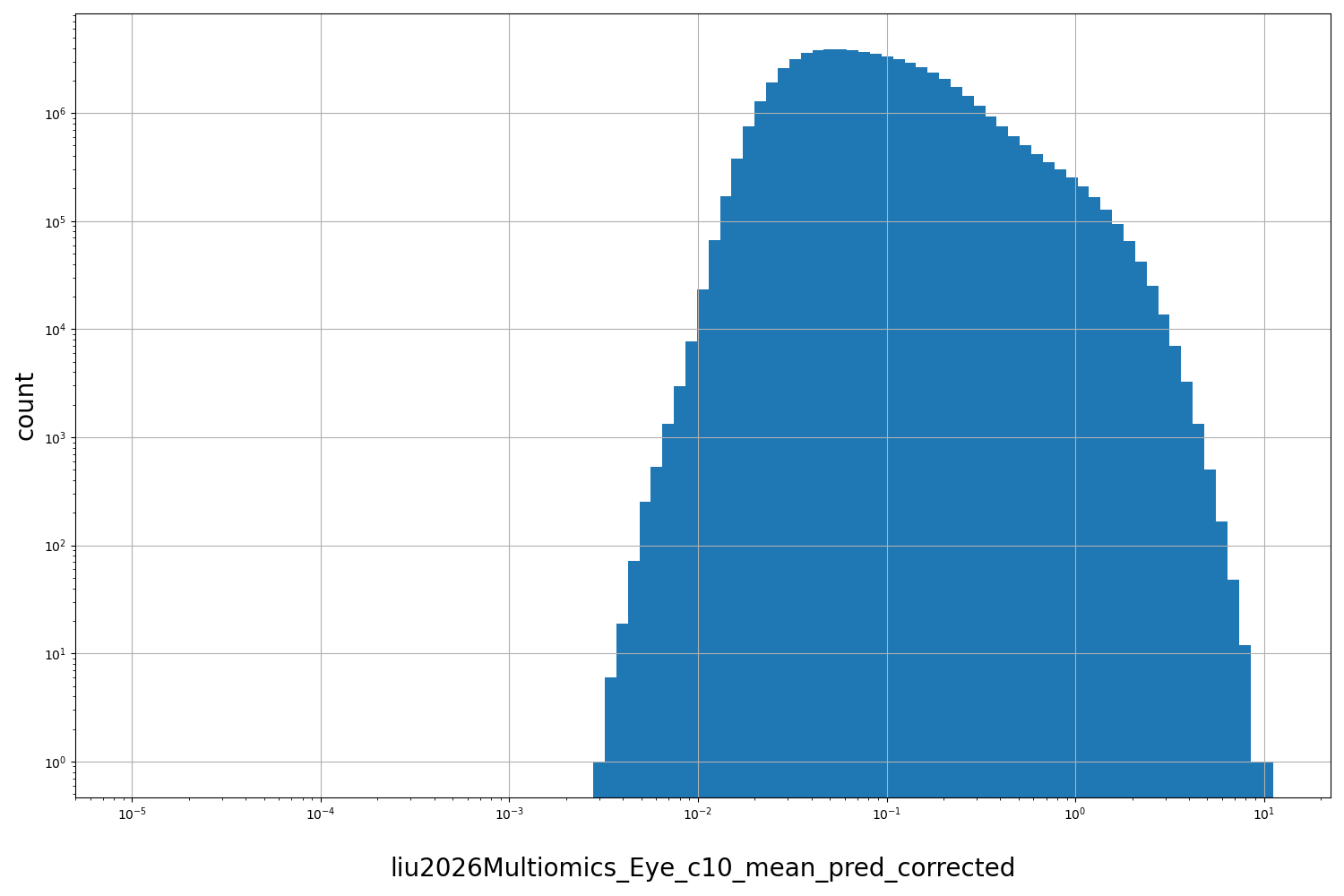 HISTOGRAM FOR liu2026Multiomics_Eye_c10_mean_pred_corrected