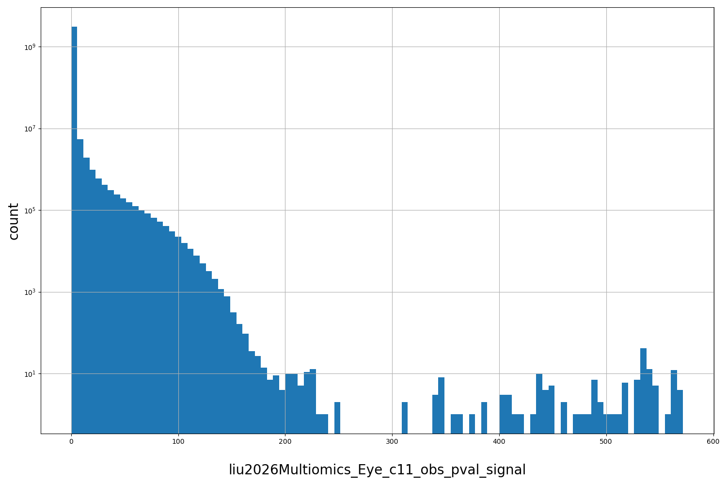 HISTOGRAM FOR liu2026Multiomics_Eye_c11_obs_pval_signal