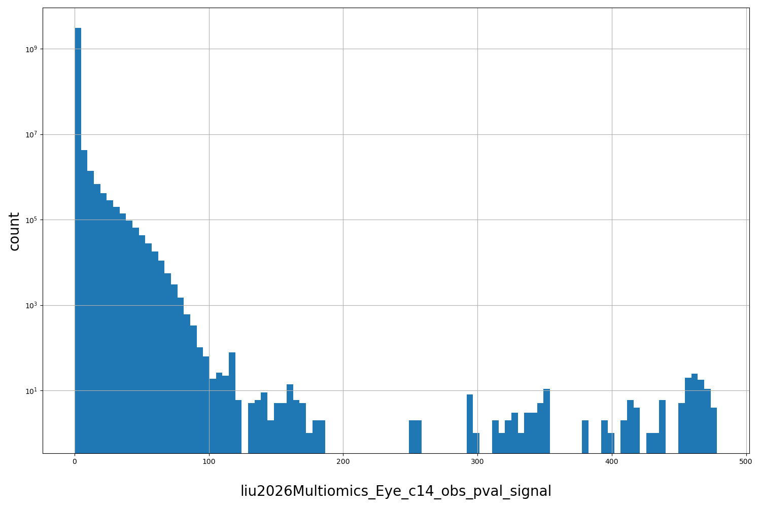HISTOGRAM FOR liu2026Multiomics_Eye_c14_obs_pval_signal