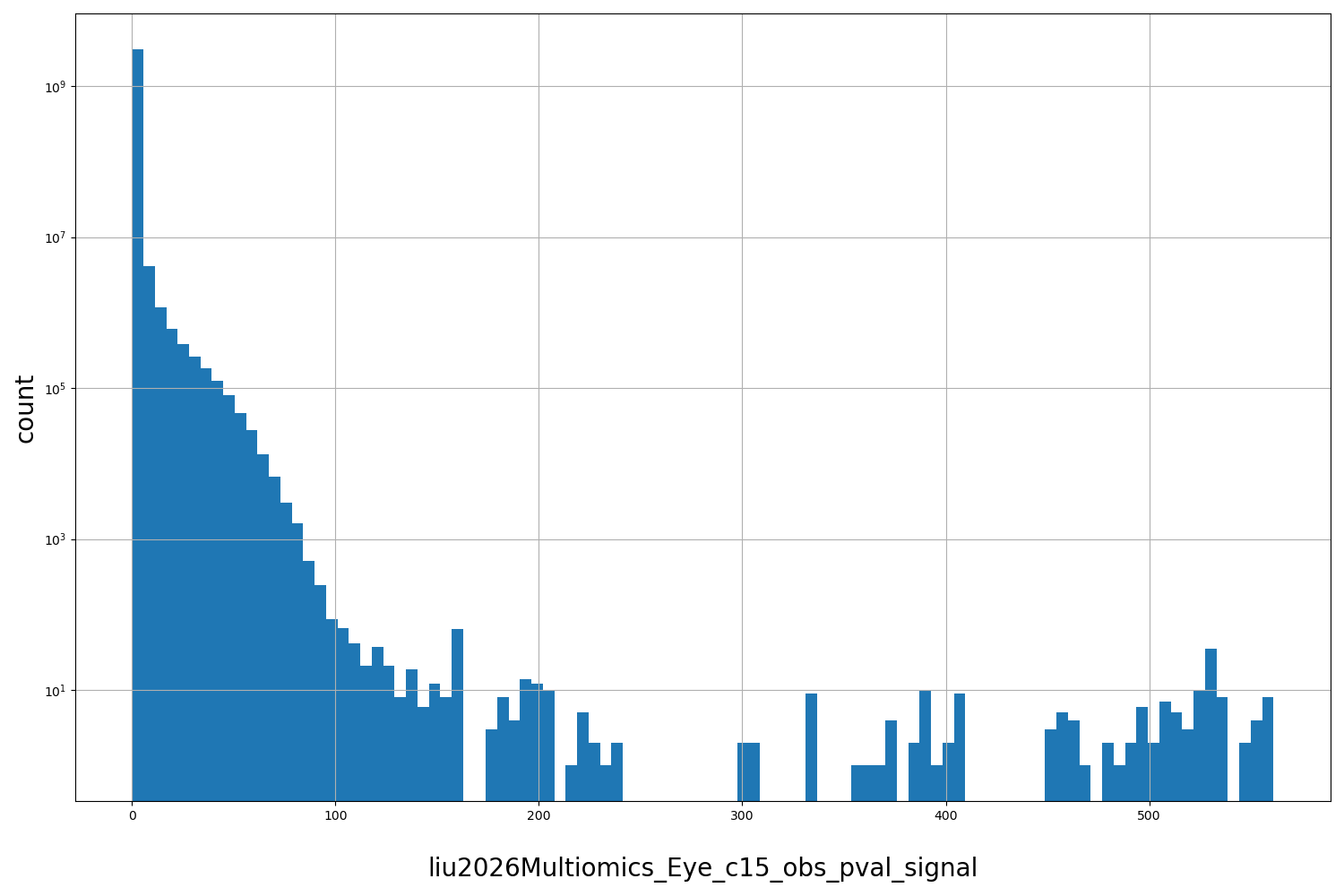 HISTOGRAM FOR liu2026Multiomics_Eye_c15_obs_pval_signal