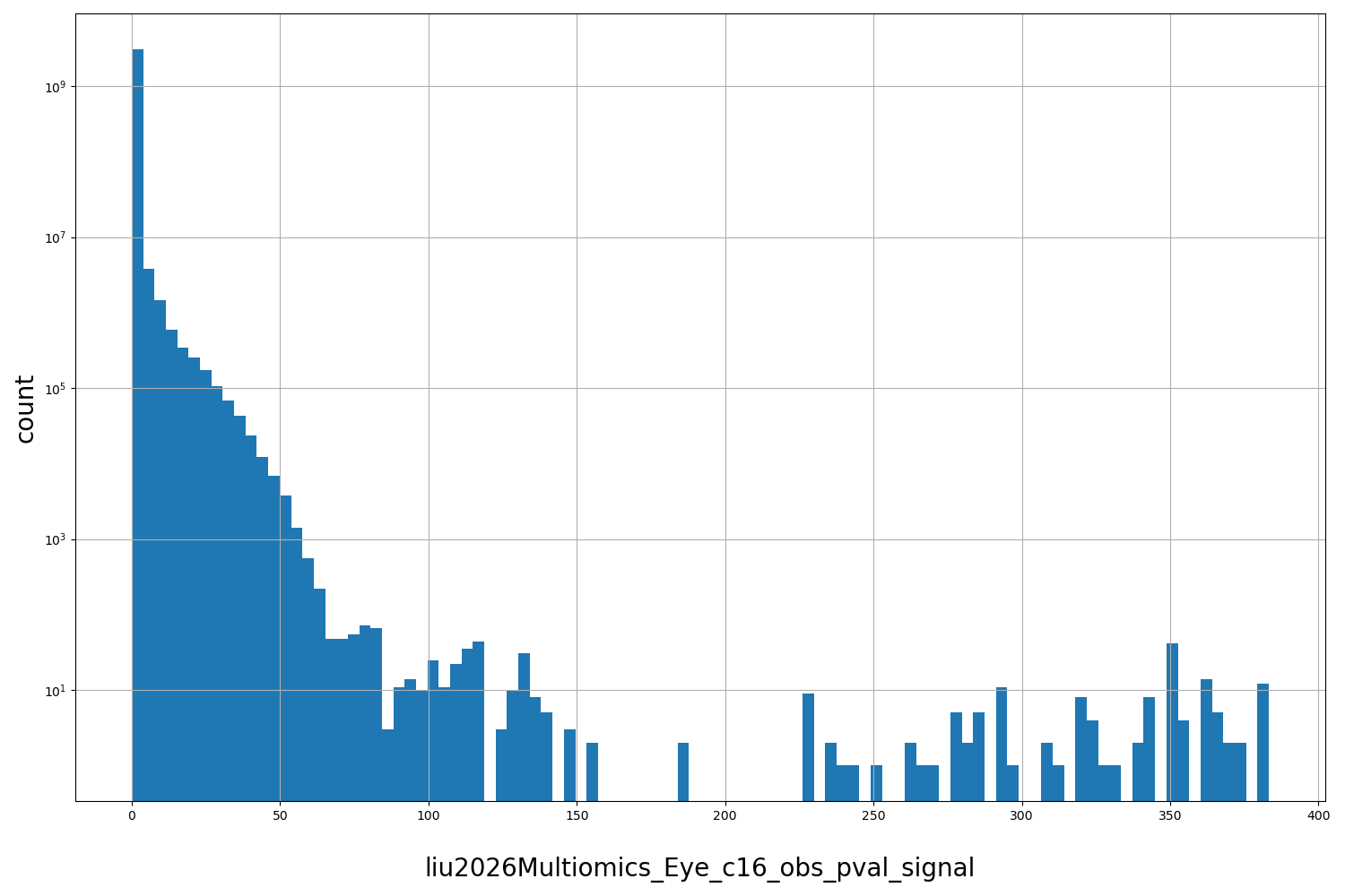 HISTOGRAM FOR liu2026Multiomics_Eye_c16_obs_pval_signal