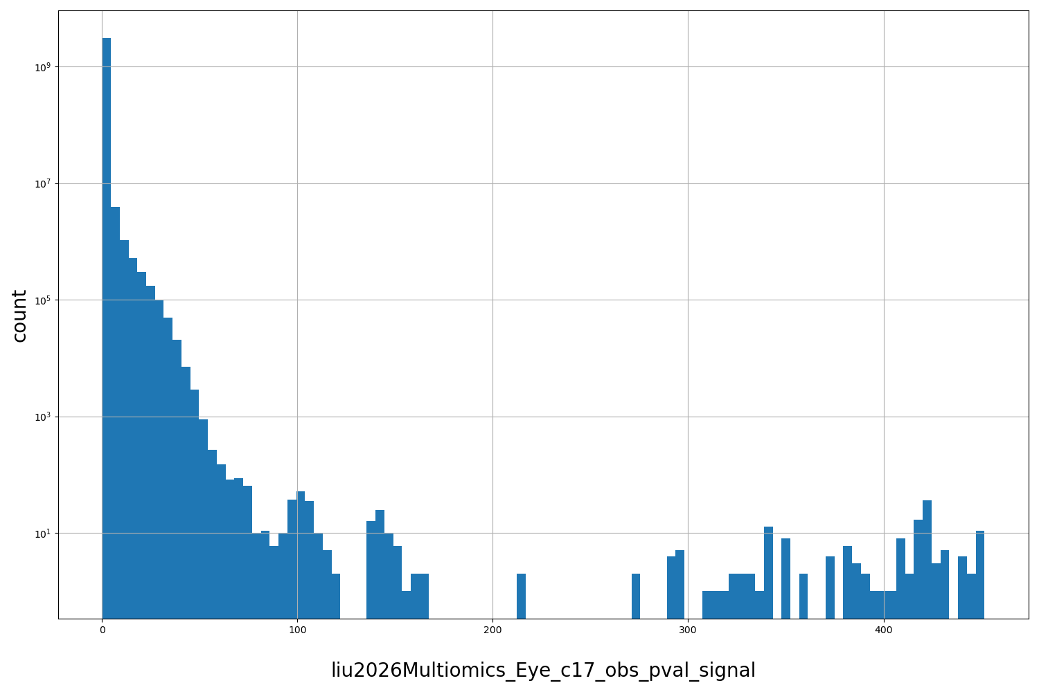 HISTOGRAM FOR liu2026Multiomics_Eye_c17_obs_pval_signal