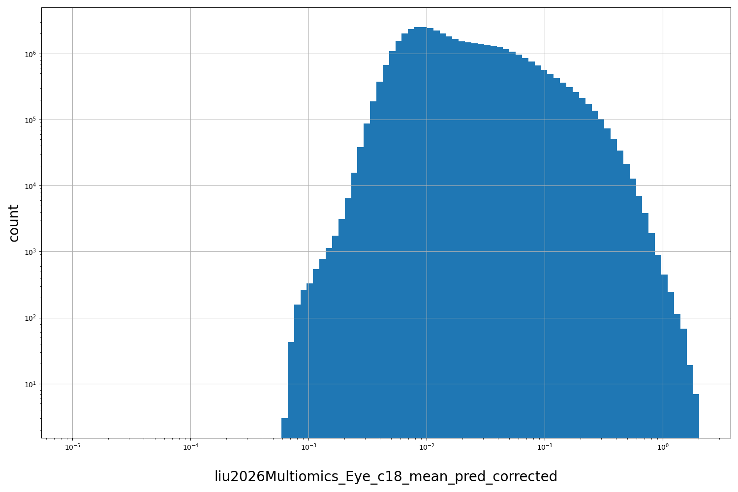 HISTOGRAM FOR liu2026Multiomics_Eye_c18_mean_pred_corrected