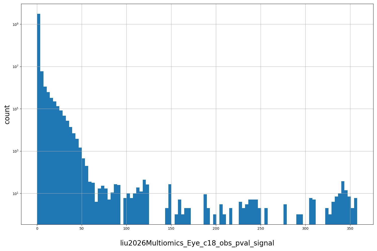 HISTOGRAM FOR liu2026Multiomics_Eye_c18_obs_pval_signal