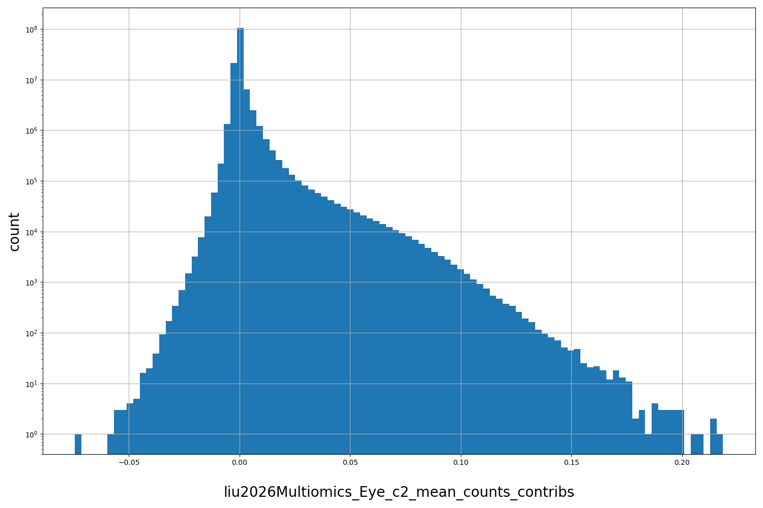 HISTOGRAM FOR liu2026Multiomics_Eye_c2_mean_counts_contribs