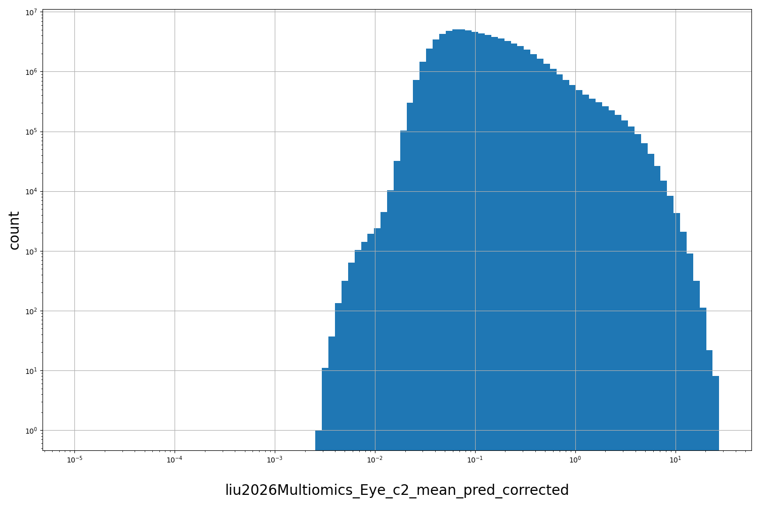 HISTOGRAM FOR liu2026Multiomics_Eye_c2_mean_pred_corrected