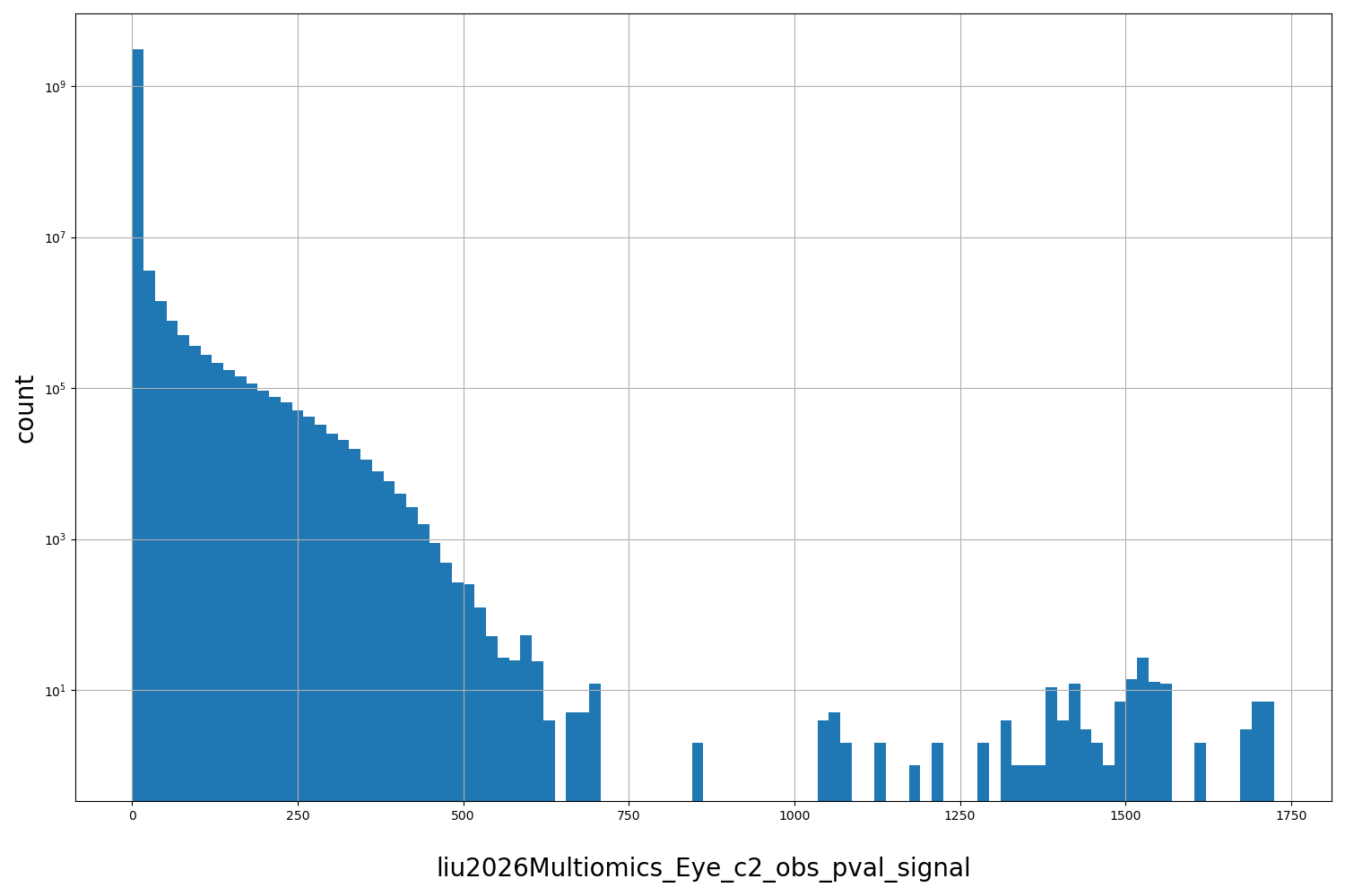 HISTOGRAM FOR liu2026Multiomics_Eye_c2_obs_pval_signal