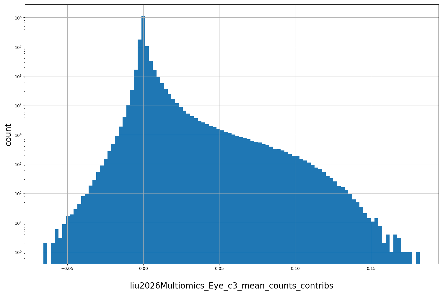 HISTOGRAM FOR liu2026Multiomics_Eye_c3_mean_counts_contribs