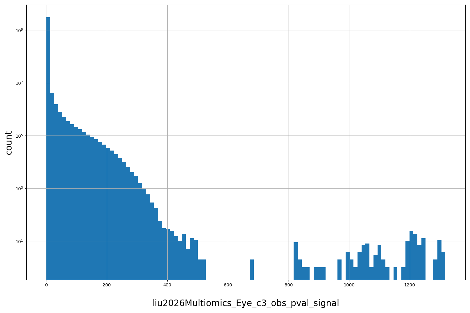 HISTOGRAM FOR liu2026Multiomics_Eye_c3_obs_pval_signal