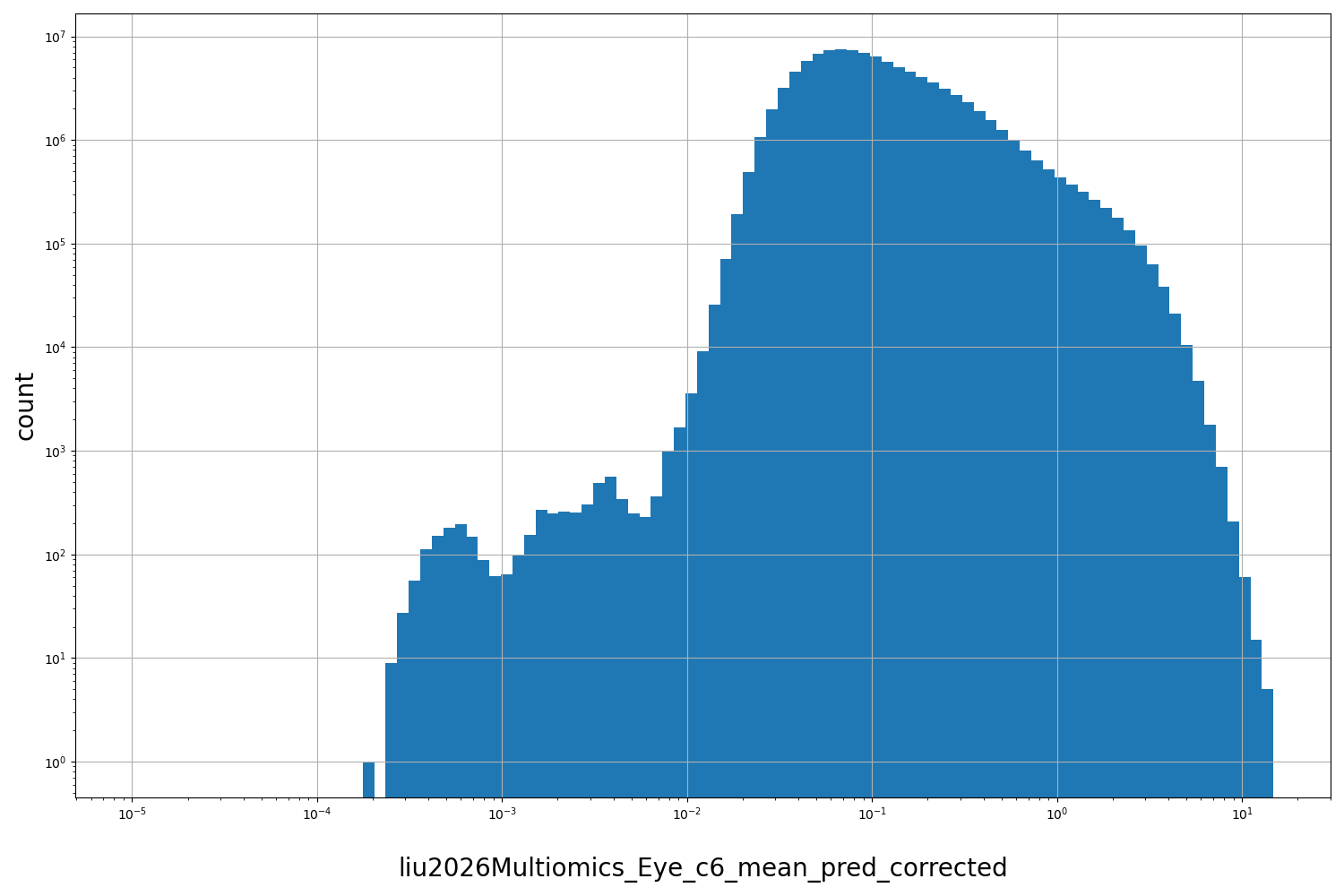 HISTOGRAM FOR liu2026Multiomics_Eye_c6_mean_pred_corrected