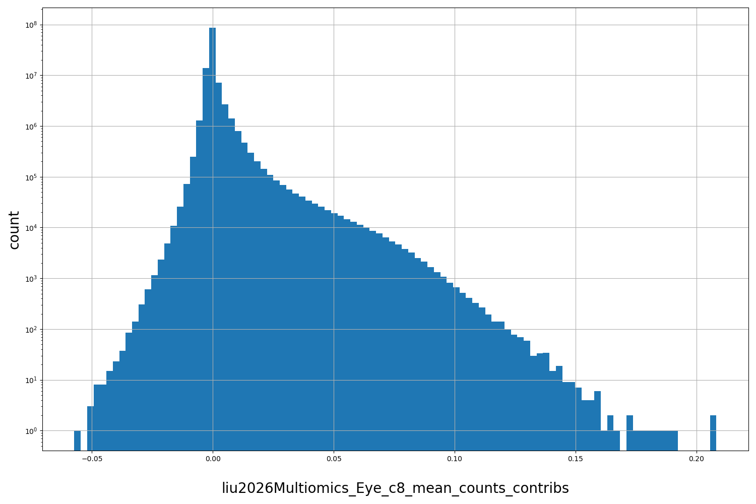HISTOGRAM FOR liu2026Multiomics_Eye_c8_mean_counts_contribs