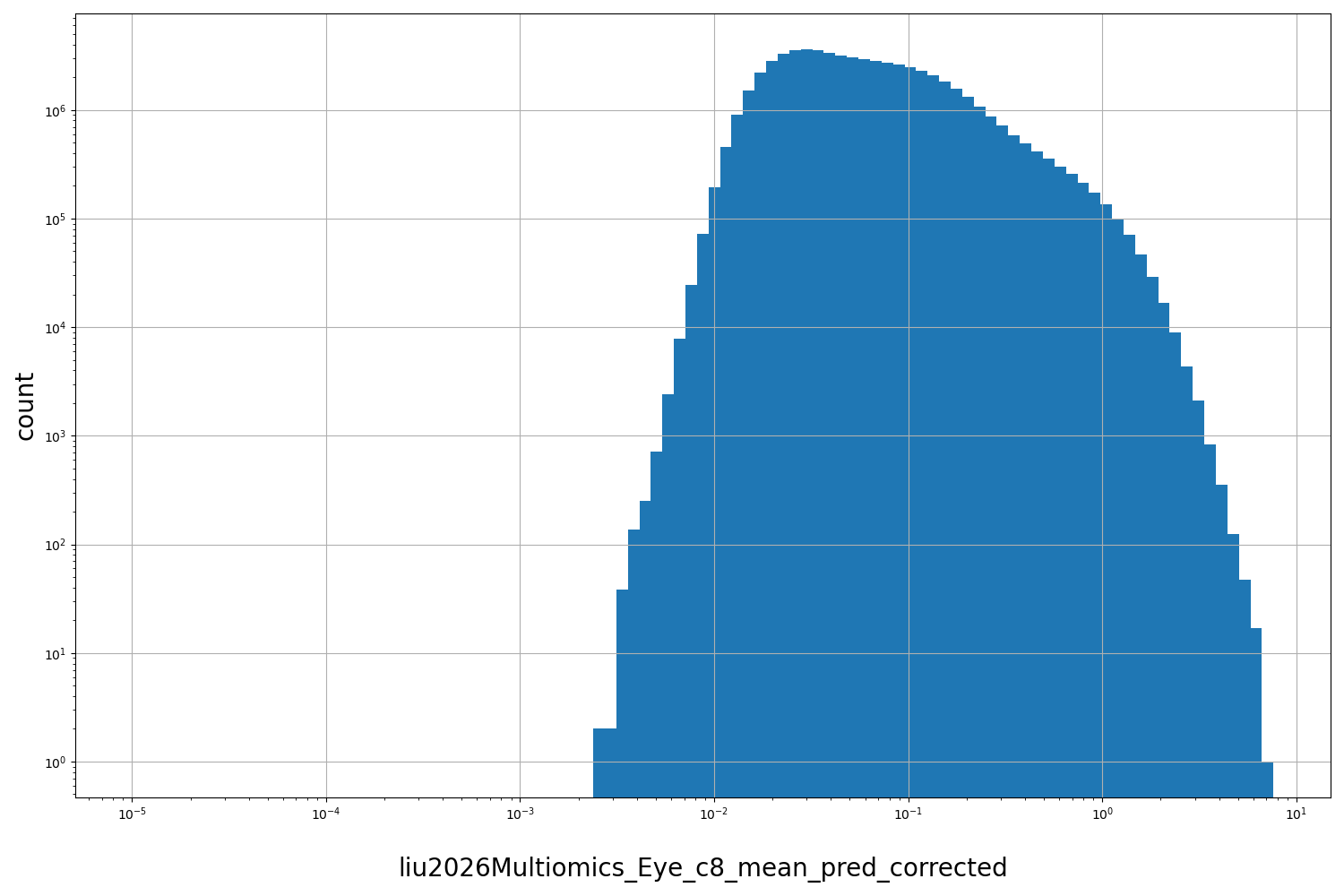 HISTOGRAM FOR liu2026Multiomics_Eye_c8_mean_pred_corrected
