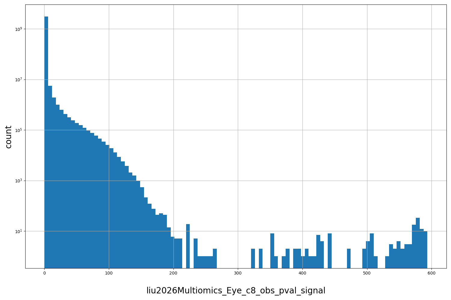HISTOGRAM FOR liu2026Multiomics_Eye_c8_obs_pval_signal