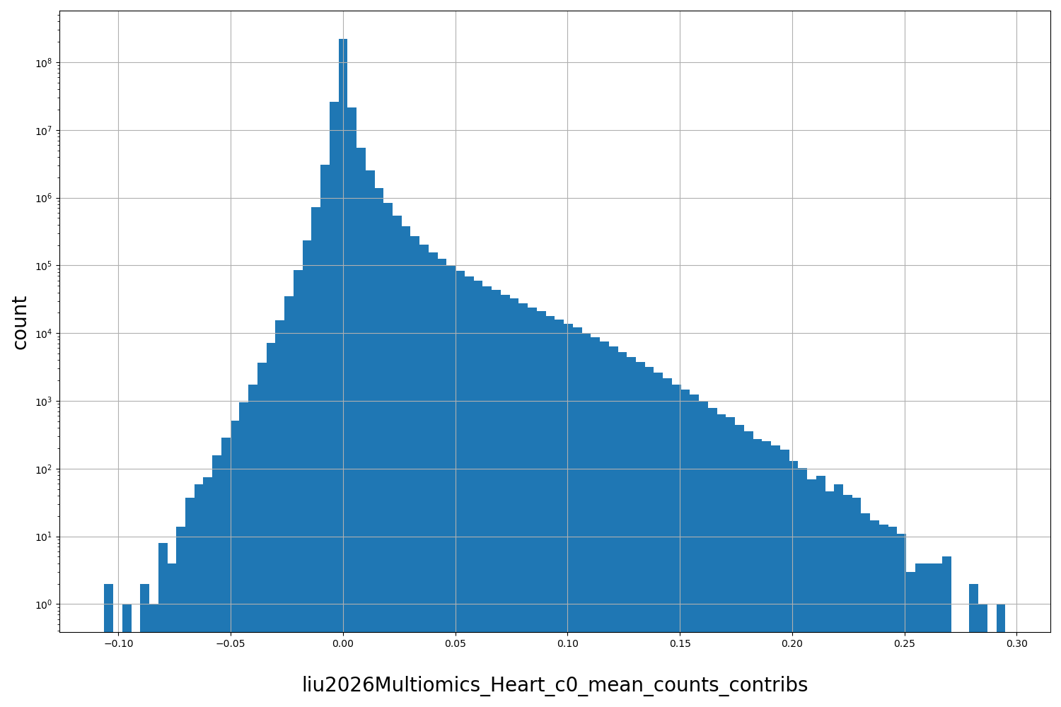 HISTOGRAM FOR liu2026Multiomics_Heart_c0_mean_counts_contribs