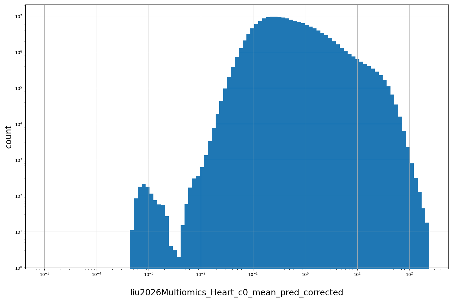 HISTOGRAM FOR liu2026Multiomics_Heart_c0_mean_pred_corrected